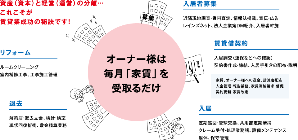 オーナー様は毎月「家賃」を受取るだけ